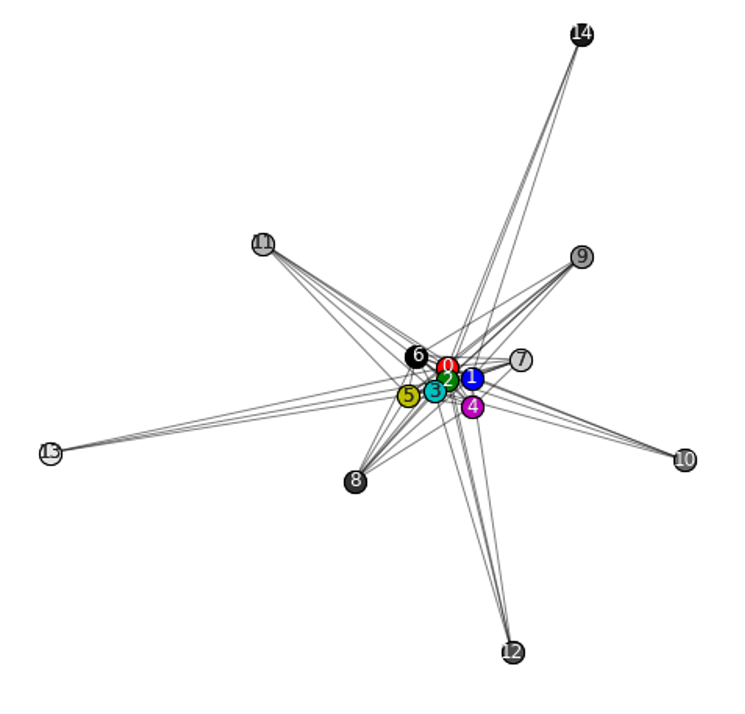 louvain network clustering graph 1